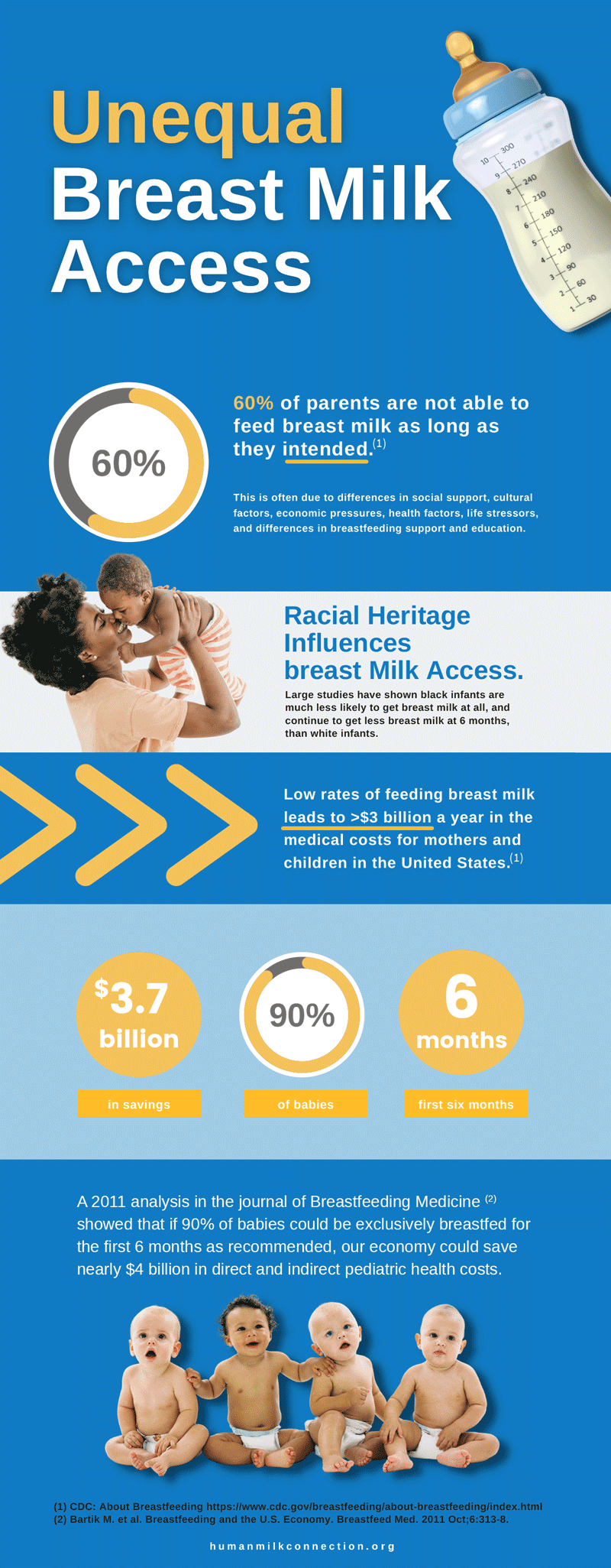 Unequal Breast Milk Access data infographic